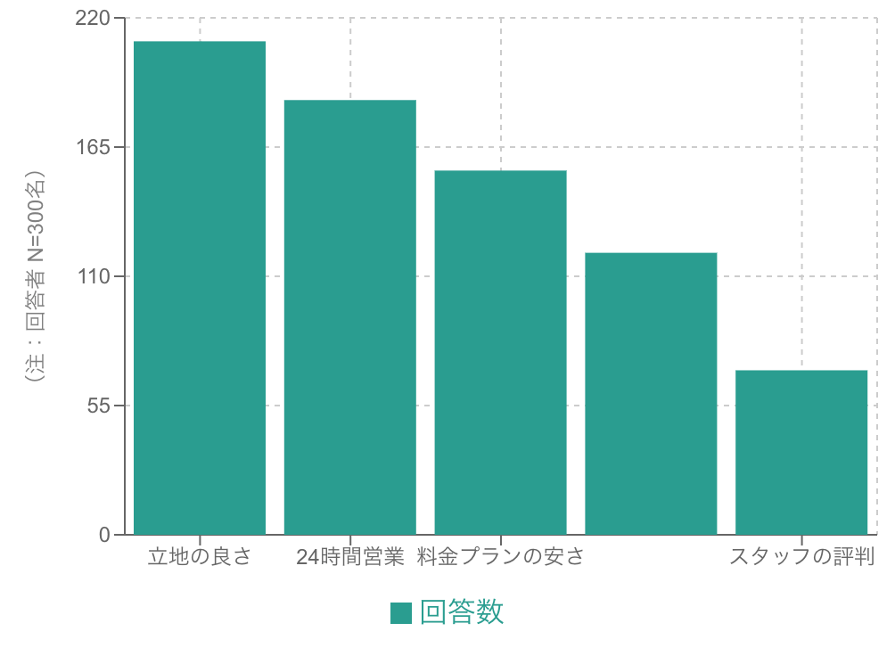 複数回答形式のアンケート結果を示す場合も棒グラフ